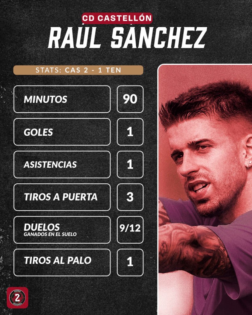 Raúl Sánchez, por fin destacando en el fútbol profesional