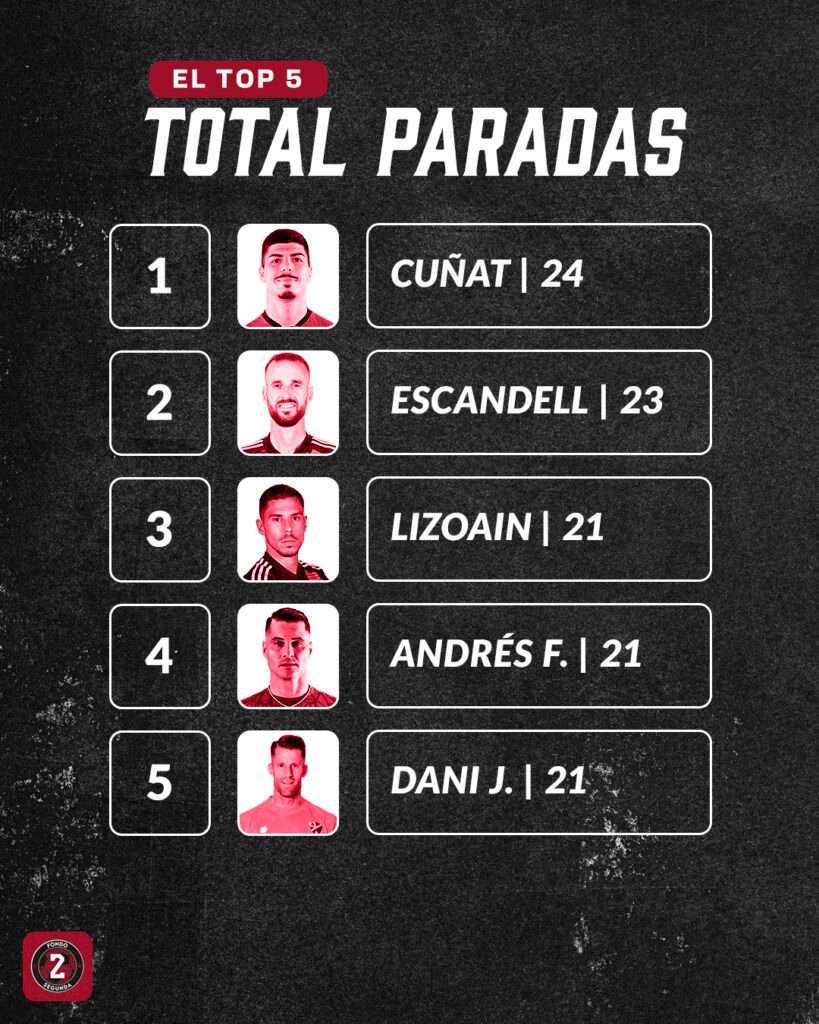 Los cinco porteros con más paradas en las primeras 6 jornadas de LaLiga Hypermotion