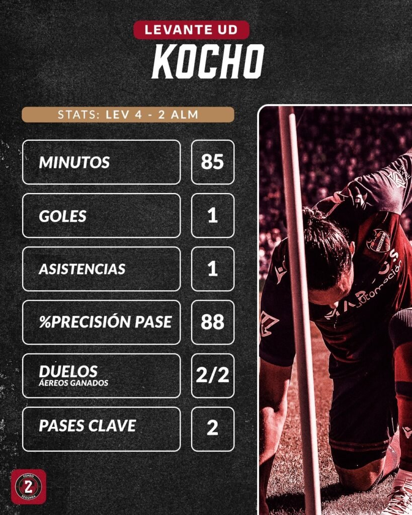 Kocho, un nivel excelso con el Levante