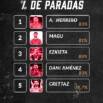 Los porteros con más acierto en LaLiga Hypermotion 4 Top 5 porcentaje paradas
