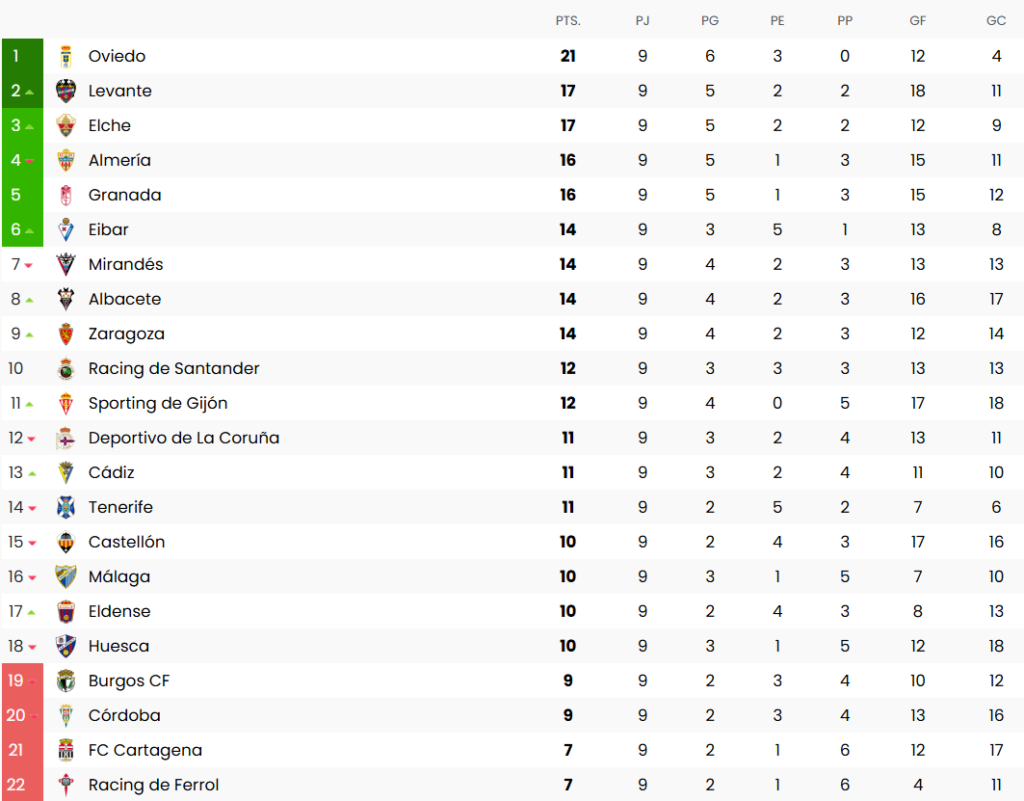 El Real Oviedo lidera la tabla de las últimas 9 jornadas con holgura.