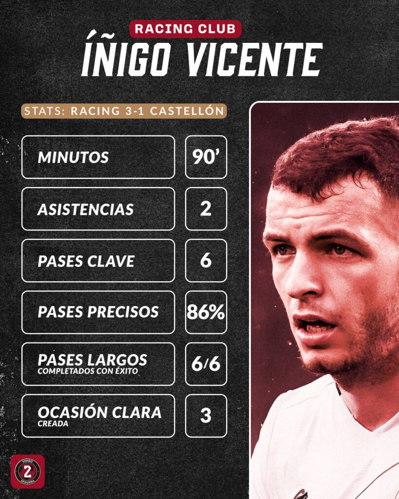 Exhibición en el Racing para opositar a MVP 1 Íñigo Vicente lideró al Racing