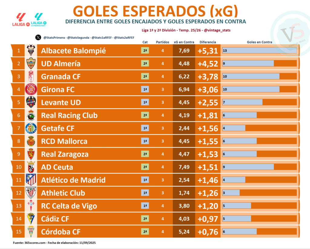 El Albacete sufre en defensa