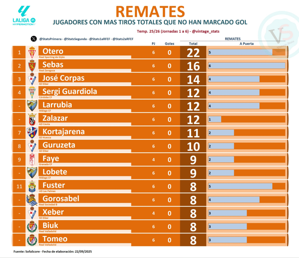 Un jugador del Eibar entra en un top 3 fatal 1 Corpas, del Eibar, entre los jugadores que más tiran sin marcar