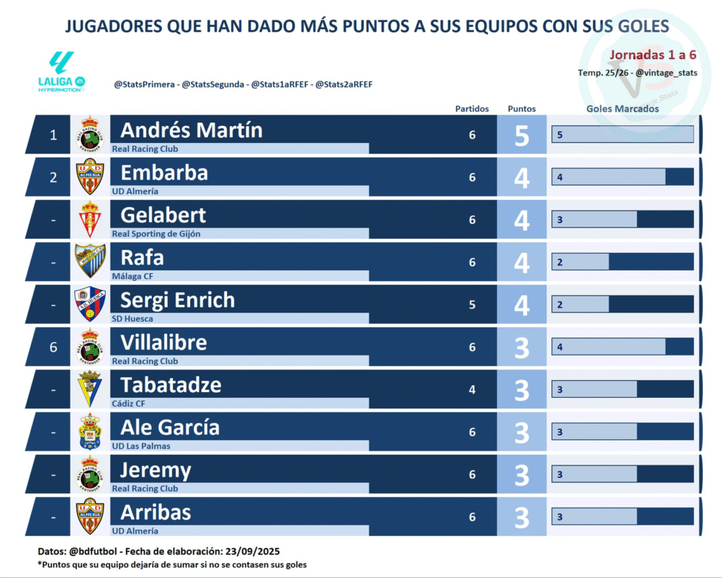 El Málaga sigue teniendo un hombre diferencial 1 Rafa Rodríguez es diferencial en el Málaga CF