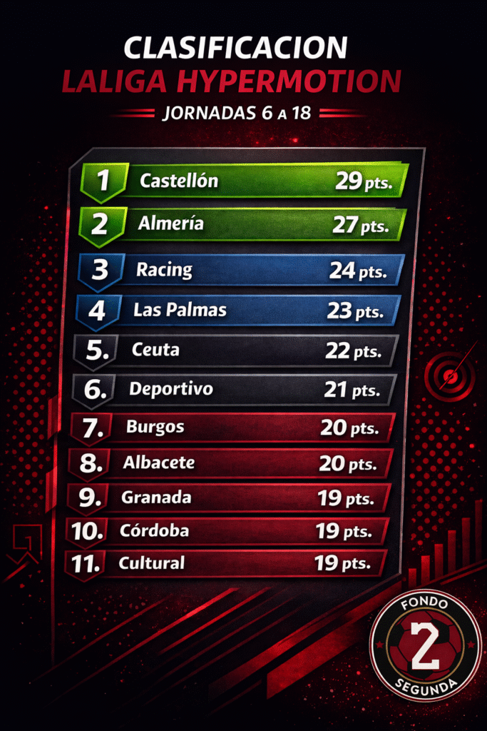 El Castellón es líder desde la llegada de Pablo Hernández