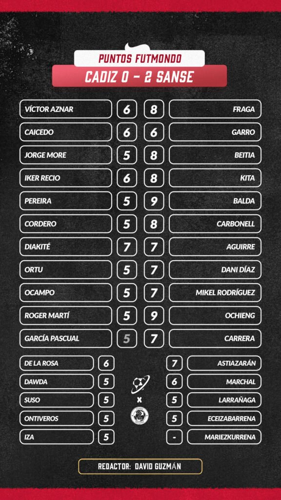 Notas de los jugadores de Cádiz y Sanse que cerraban la jornada