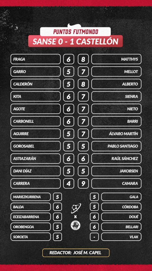 El Castellón tiene al primer goleador de LaLiga 26-27