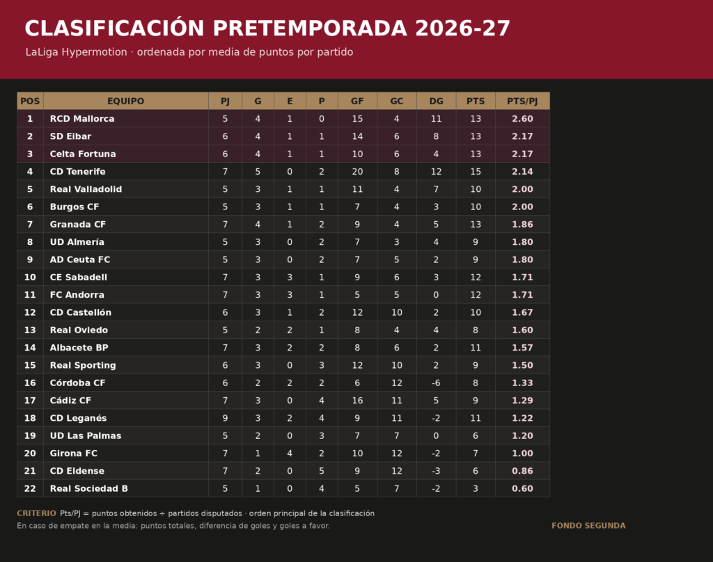 El Mallorca reina en pretemporada en Segunda 1 El Mallorca reina en pretemporada en LaLiga Hypermotion