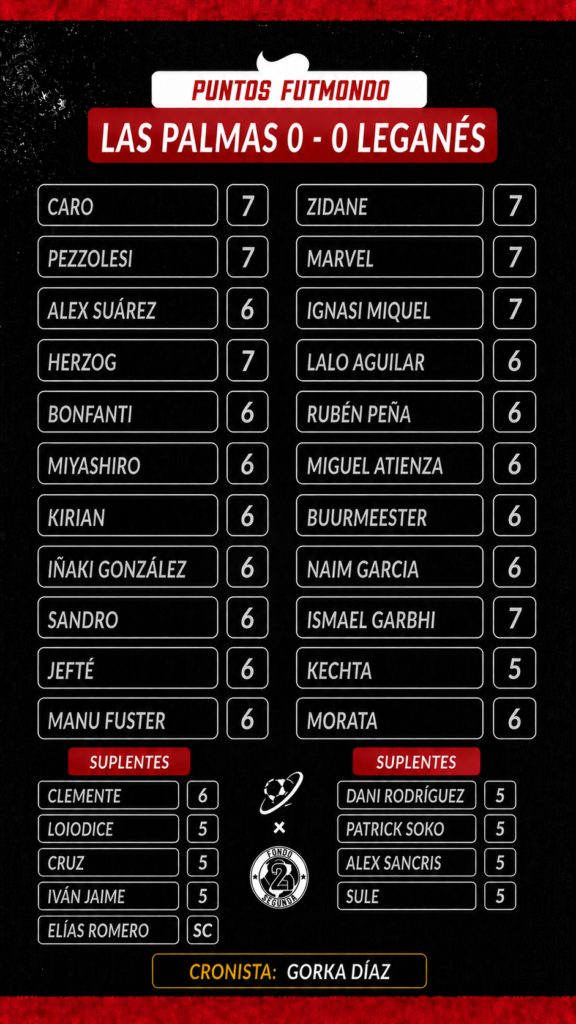 Jornada 4 LaLiga Hypermotion: las notas fantasy 1 Las notas del partido entre la UD LasPalmas y el CD Leganés de la Jornada 4 de LaLiga Hypermotion