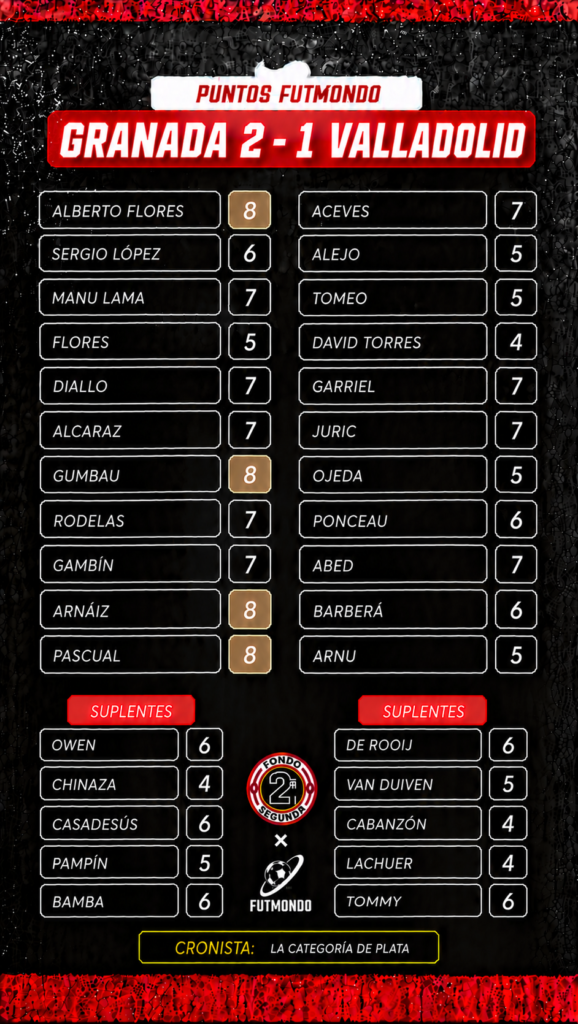 Jornada 11 LaLiga Hypermotion: las notas fantasy 1 Notas del Granada - Valladolid de la Jornada 11 de LaLiga Hypermotion